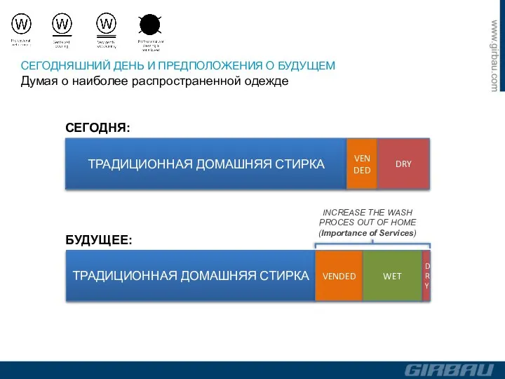 ТРАДИЦИОННАЯ ДОМАШНЯЯ СТИРКА VENDED DRY СЕГОДНЯ: ТРАДИЦИОННАЯ ДОМАШНЯЯ СТИРКА VENDED DRY БУДУЩЕЕ: