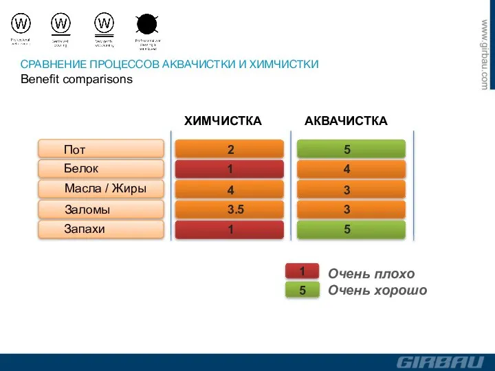 ХИМЧИСТКА АКВАЧИСТКА Пот Белок Масла / Жиры Заломы Запахи Очень плохо Очень