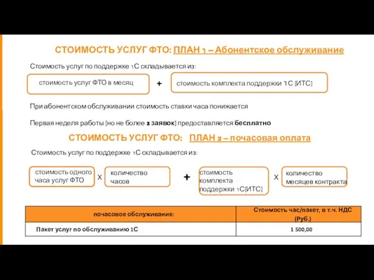 СТОИМОСТЬ УСЛУГ ФТО: ПЛАН 1 – Абонентское обслуживание Стоимость услуг по поддержке