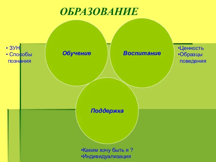 Воспитание Обучение Поддержка ЗУН Способы познания Ценность Образцы поведения ОБРАЗОВАНИЕ Каким хочу быть я ? Индивидуализация