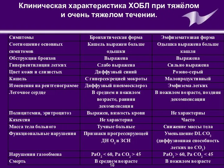 ©GSK Presentation • Department • Author Клиническая характеристика ХОБЛ при тяжёлом и очень тяжелом течении.