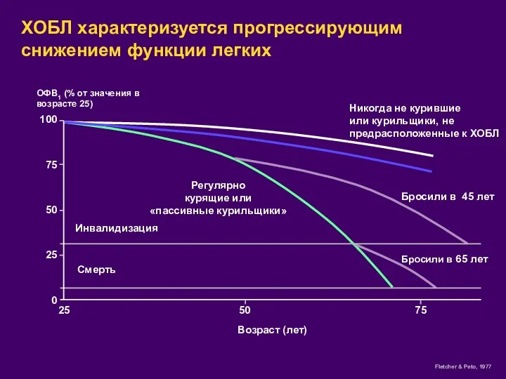 ХОБЛ характеризуется прогрессирующим снижением функции легких Fletcher & Peto, 1977 Никогда не