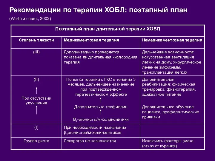 Рекомендации по терапии ХОБЛ: поэтапный план (Worth и соавт., 2002)