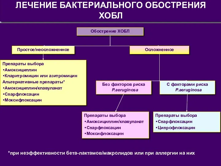 ЛЕЧЕНИЕ БАКТЕРИАЛЬНОГО ОБОСТРЕНИЯ ХОБЛ Простое/неосложненное Препараты выбора Амоксициллин Кларитромицин или азитромицин Альтернативные