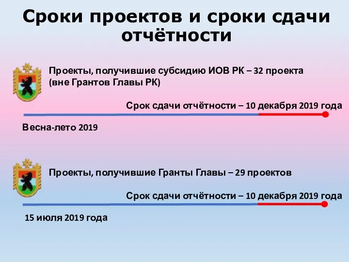 Сроки проектов и сроки сдачи отчётности