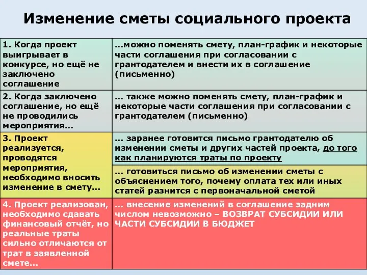 Изменение сметы социального проекта