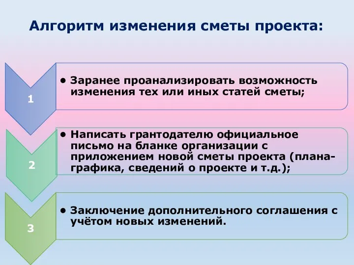 Алгоритм изменения сметы проекта: