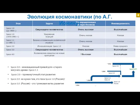 Эволюция космонавтики (по А.Г.Ионину) Space 2.0 – инновационный привой для «старого могучего