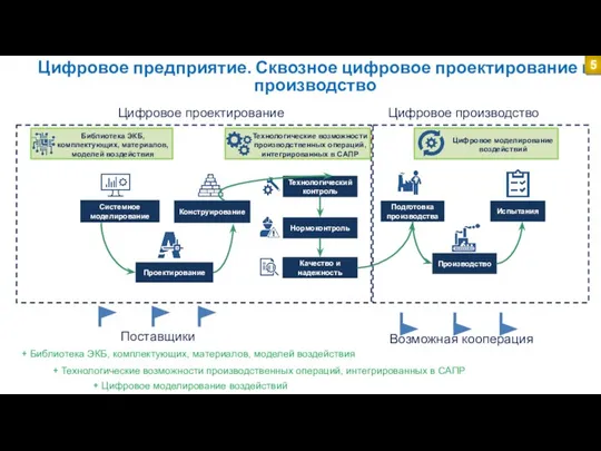 Временные потери на перепроектирование составляют 70% нормативного времени Цифровое предприятие. Сквозное цифровое