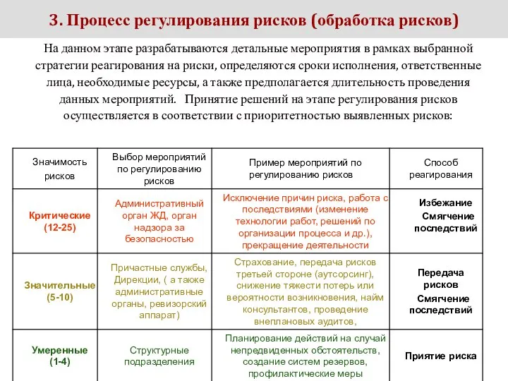 3. Процесс регулирования рисков (обработка рисков) На данном этапе разрабатываются детальные мероприятия