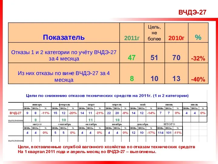 Цели, поставленные службой вагонного хозяйства по отказам технических средств На 1 квартал