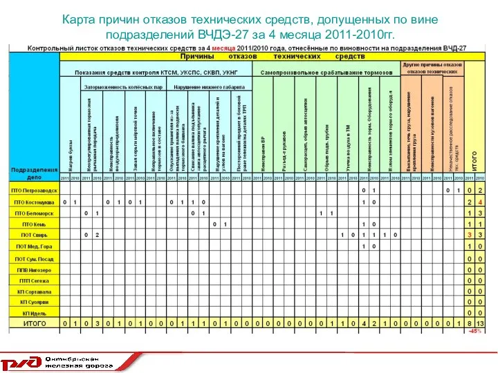 Карта причин отказов технических средств, допущенных по вине подразделений ВЧДЭ-27 за 4 месяца 2011-2010гг.