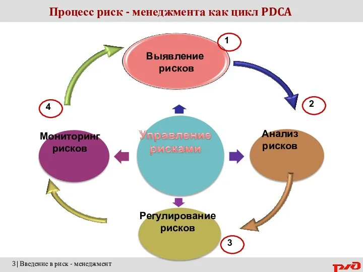 Процесс риск - менеджмента как цикл PDCA Выявление рисков Анализ рисков Регулирование