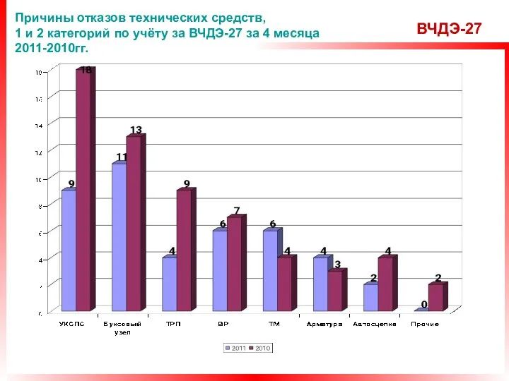 ВЧДЭ-27 Причины отказов технических средств, 1 и 2 категорий по учёту за