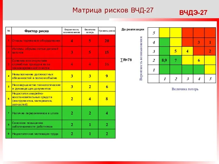 До реализации Вероятность возникновения Величина потерь ∑R=78 Матрица рисков ВЧД-27 ВЧДЭ-27