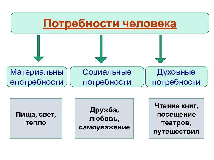 Потребности человека Духовные потребности Социальные потребности Материальныепотребности Пища, свет, тепло Дружба, любовь,