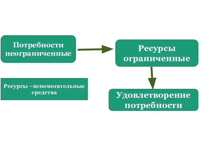 Потребности неограниченные Удовлетворение потребности Ресурсы ограниченные Ресурсы –вспомогательные средства