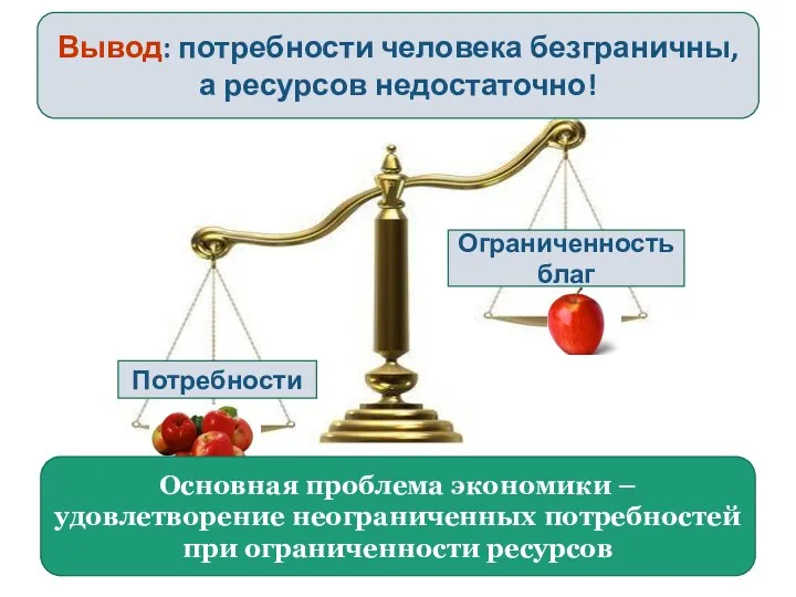 Вывод: потребности человека безграничны, а ресурсов недостаточно! Потребности Ограниченность благ Основная проблема