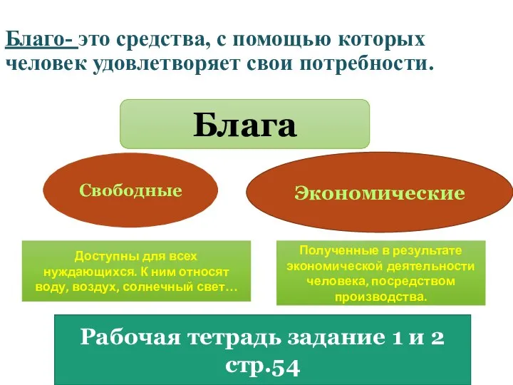 Благо- это средства, с помощью которых человек удовлетворяет свои потребности. Блага Свободные