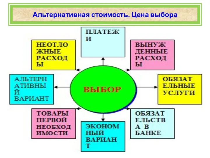 Альтернативная стоимость. Цена выбора