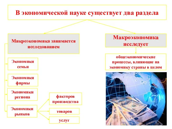 В экономической науке существует два раздела Микроэкономика занимается исследованием Макроэкономика исследует Экономики