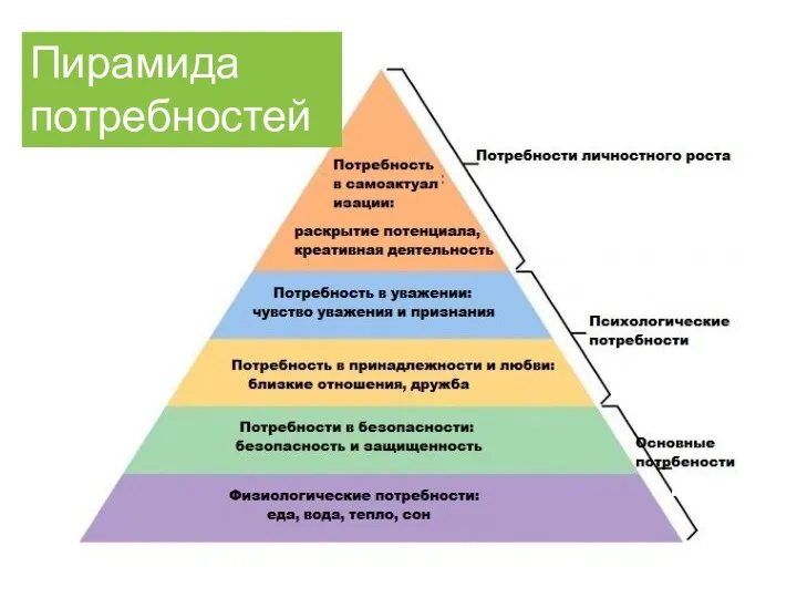 Пирамида потребностей