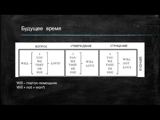 Будущее время Will – глагол-помощник Will + not = won't