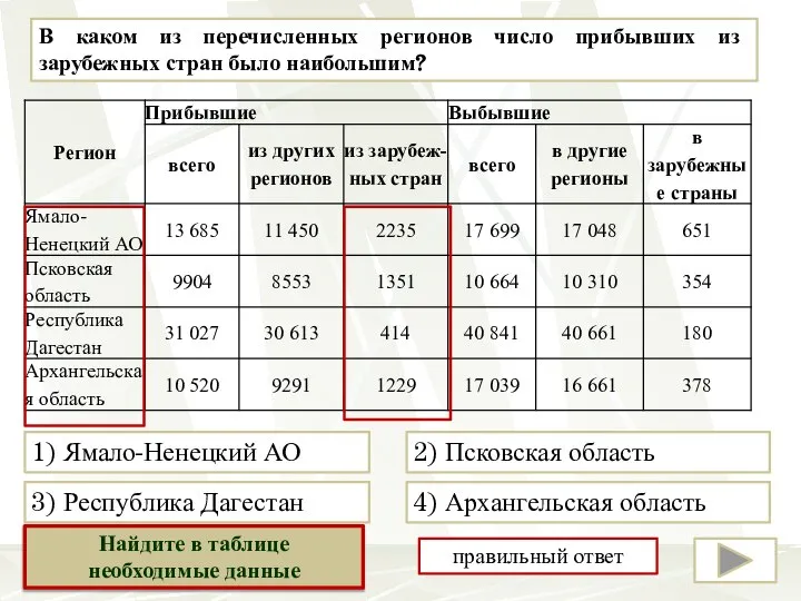 В каком из перечисленных регионов число прибывших из зарубежных стран было наибольшим?