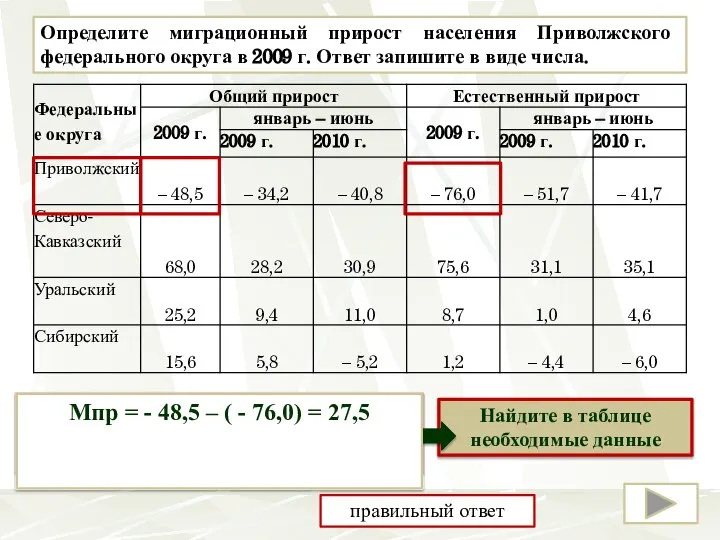 Определите миграционный прирост населения Приволжского федерального округа в 2009 г. Ответ запишите