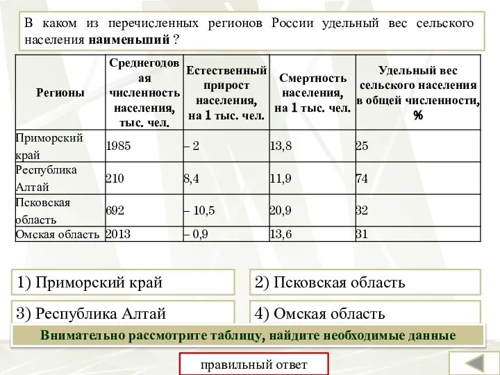 В каком из перечисленных регионов России удельный вес сельского населения наименьший ?