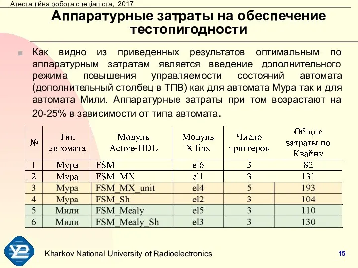 Аппаратурные затраты на обеспечение тестопигодности Как видно из приведенных результатов оптимальным по