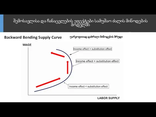 შემოსავლისა და ჩანაცვლების ეფექტები სამუშაო ძალის მიწოდების მოდელში Backward Bending Supply Curve უარყოფითად დახრილი მიწოდების მრუდი