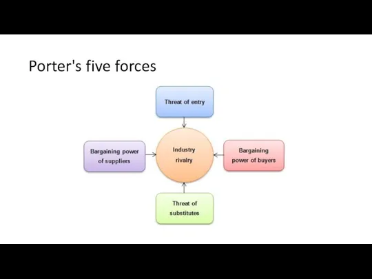 Porter's five forces
