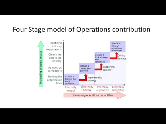 Four Stage model of Operations contribution