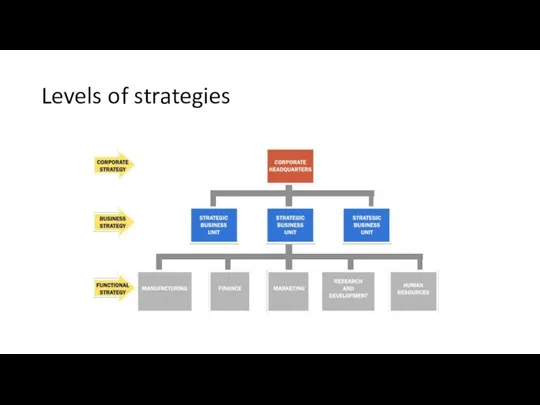 Levels of strategies