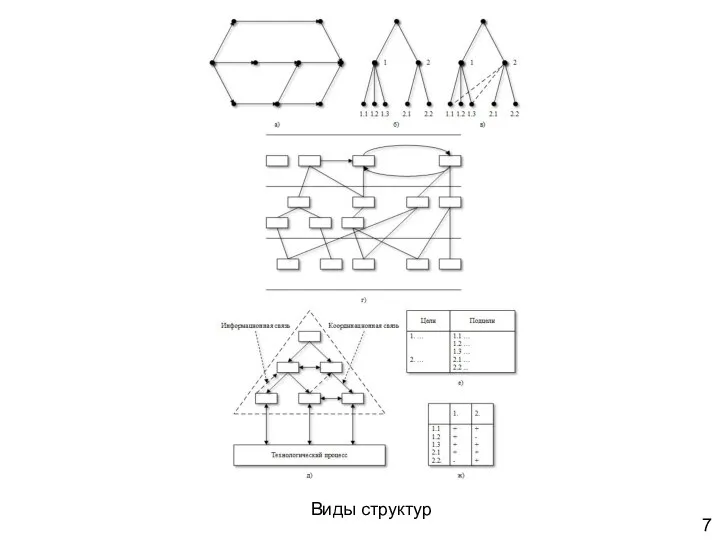 7 Виды структур