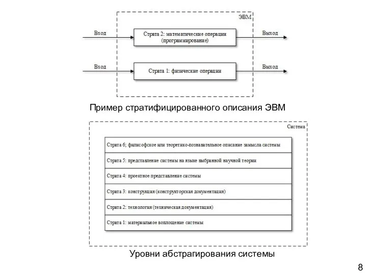 8 Пример стратифицированного описания ЭВМ Уровни абстрагирования системы