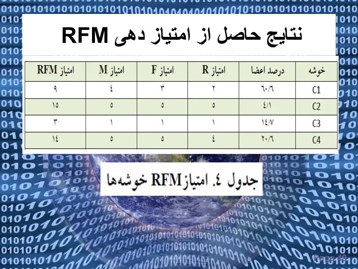 نتایج حاصل از امتیاز دهی RFM