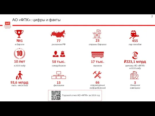 АО «ФПК»: цифры и факты 58 тыс. сотрудников ₽223,1 млрд активы АО