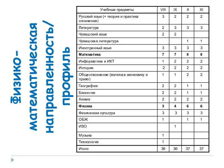 Физико- математическая направленность/ профиль