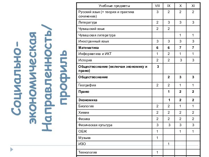 Социально- экономическая Направленность/ профиль