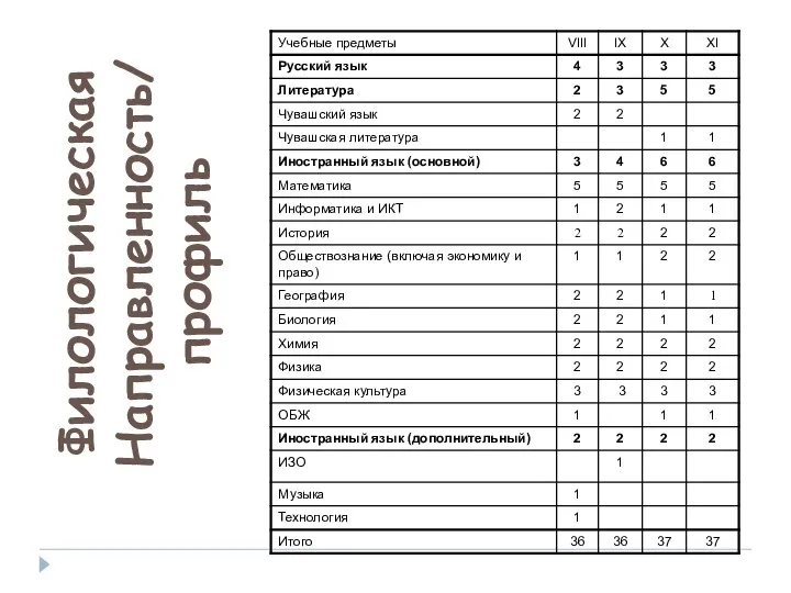 Филологическая Направленность/ профиль