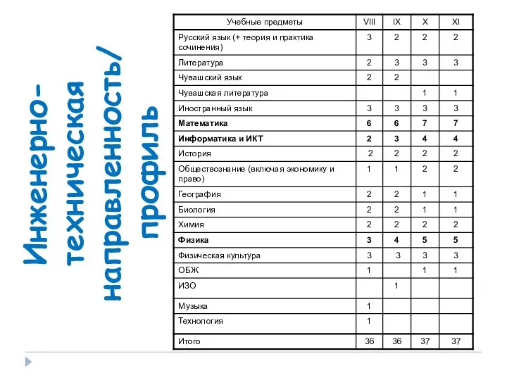 Инженерно- техническая направленность/ профиль