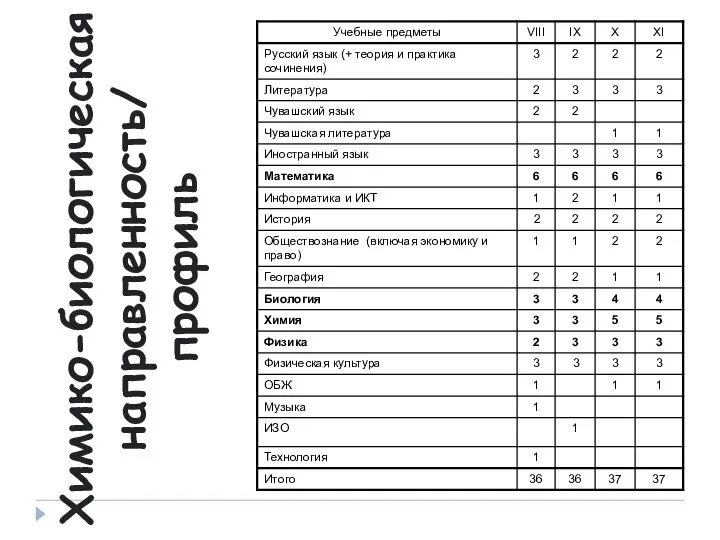 Химико-биологическая направленность/ профиль