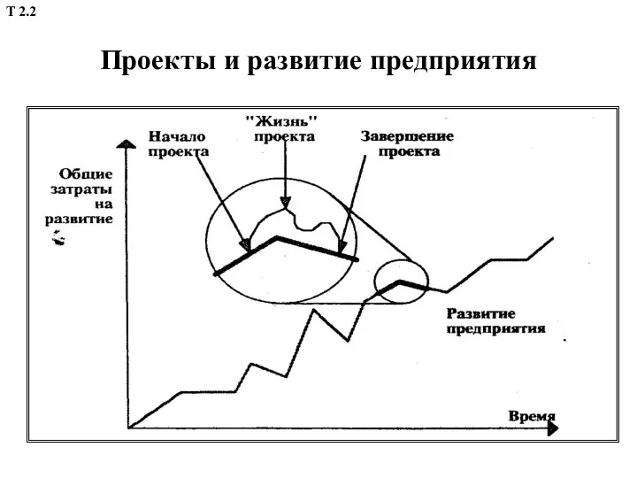 Проекты и развитие предприятия Т 2.2