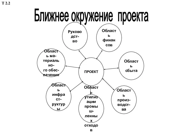 Ближнее окружение проекта ПРОЕКТ Руководст- во Область утилизации промыш- ленных отходов Область