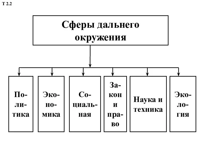 Сферы дальнего окружения По-ли-тика Эко-но-мика Со-циаль-ная Эко-ло-гия Наука и техника За-кон и пра-во Т 2.2