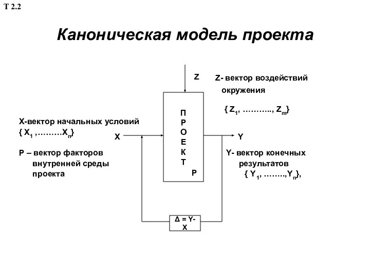 Каноническая модель проекта Z- вектор воздействий окружения { Z1, ……….., Zm} Х-вектор