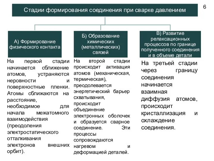 На первой стадии начинается сближение атомов, устраняются неровности и поверхностные пленки. Атомы