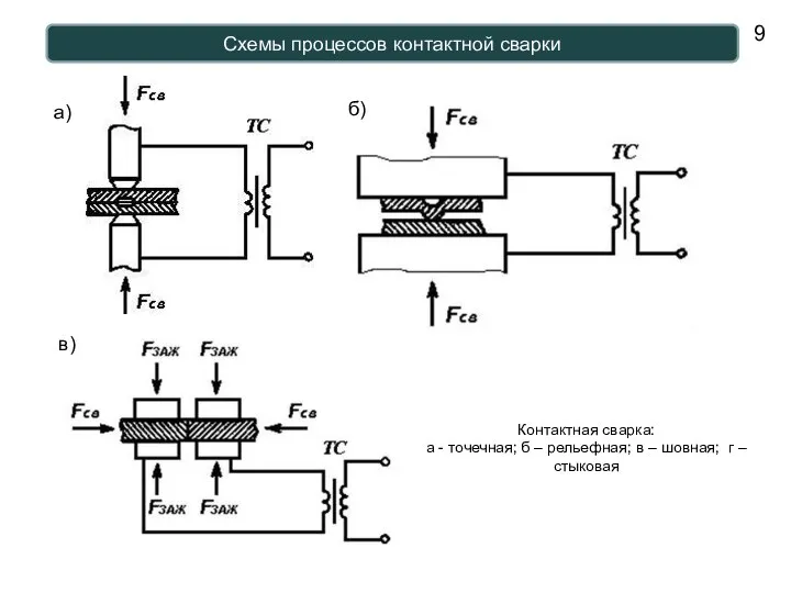 Схемы процессов контактной сварки Контактная сварка: а - точечная; б – рельефная;